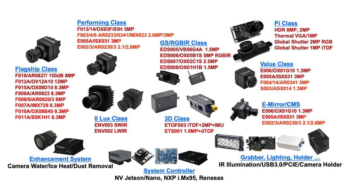 Machine-Vision Sensing/System Coverage Product Overview